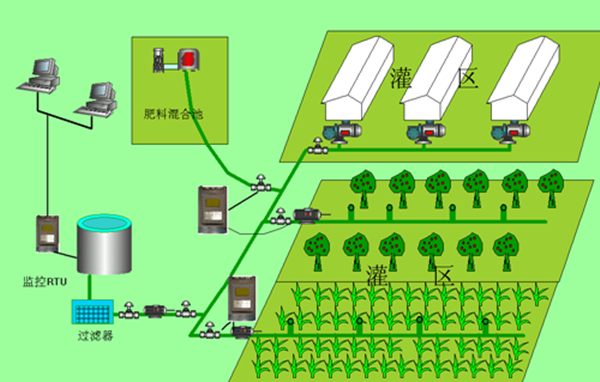 智能灌溉控制系統
