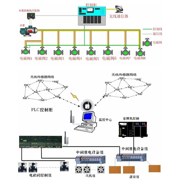 托普物聯網整體系統方案