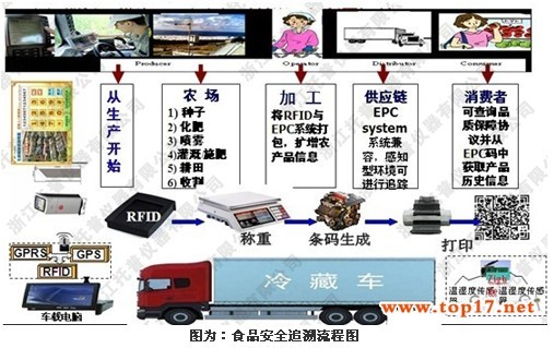 托普物聯網食品溯源系統