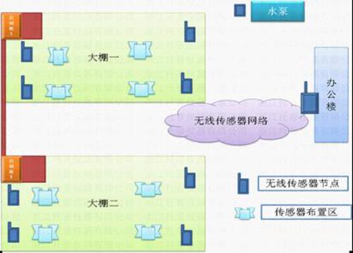 溫室自動控制系統