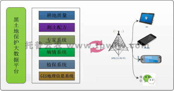 耕地質(zhì)量保護大數(shù)據(jù)平臺